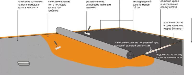 Укладка линолеума